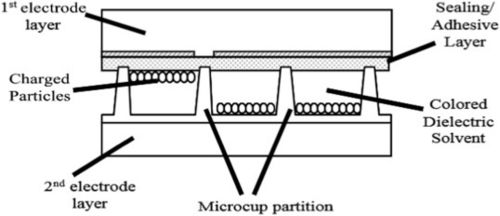 Dernières nouvelles de l'entreprise Affichage électrophorétique